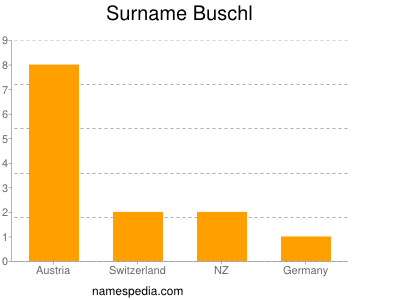 Surname Buschl