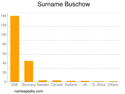 Surname Buschow