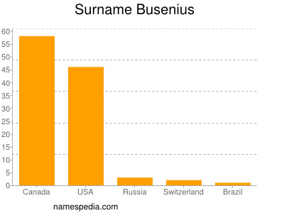 Familiennamen Busenius
