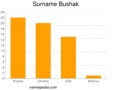 Surname Bushak