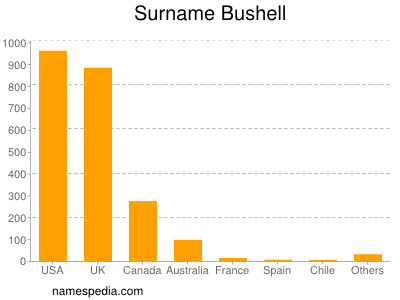 nom Bushell