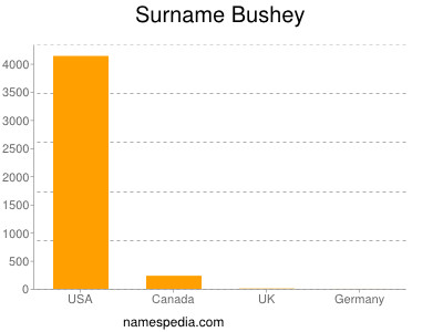 Familiennamen Bushey