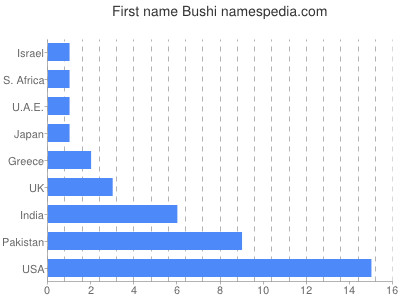 Given name Bushi