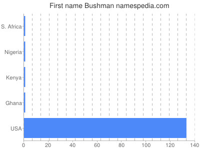Vornamen Bushman