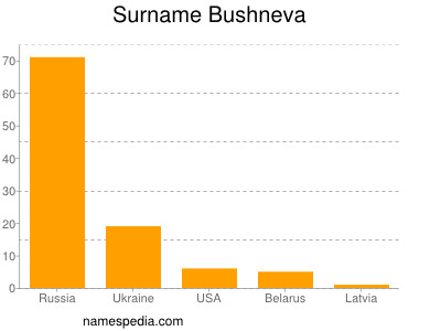 Surname Bushneva