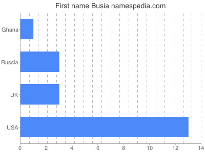 Vornamen Busia