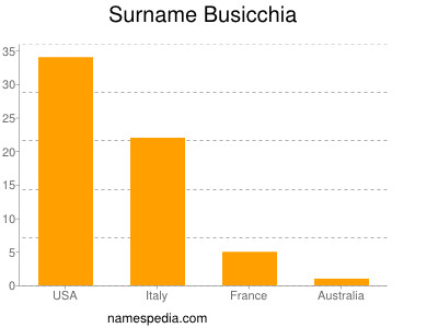 Surname Busicchia