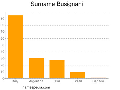 nom Busignani