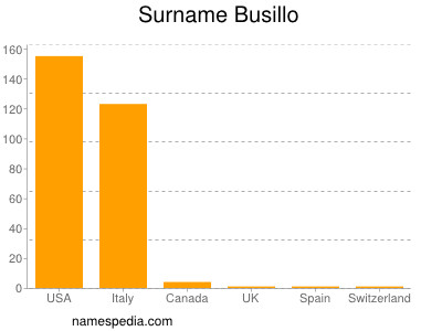 Surname Busillo