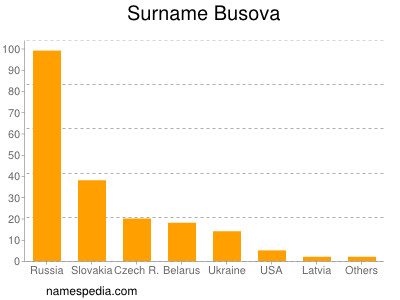 Surname Busova