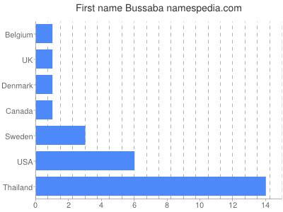Given name Bussaba