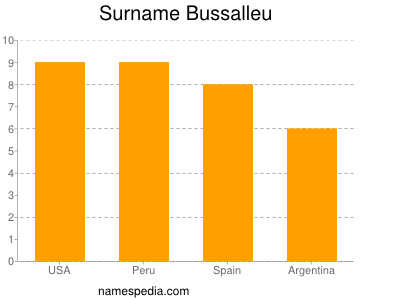 Surname Bussalleu
