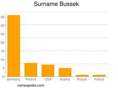 Surname Bussek