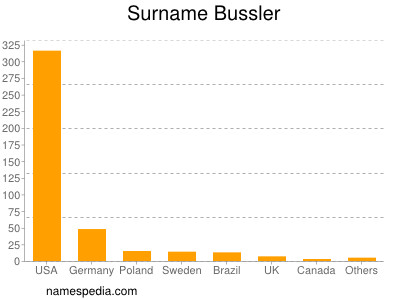 Surname Bussler