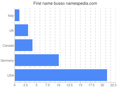 Given name Busso
