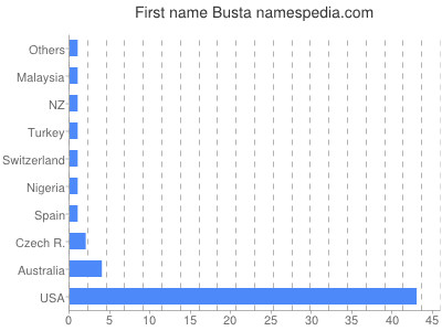 Given name Busta