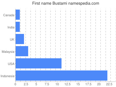 Given name Bustami