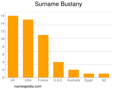 Surname Bustany