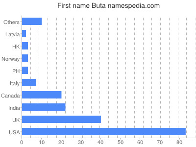 Given name Buta