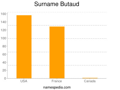 Surname Butaud