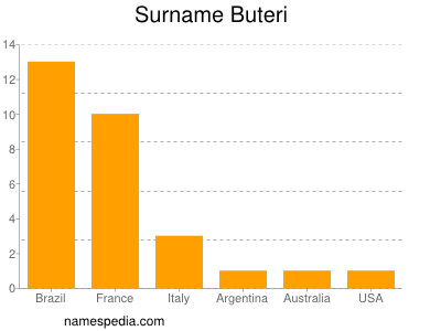Surname Buteri