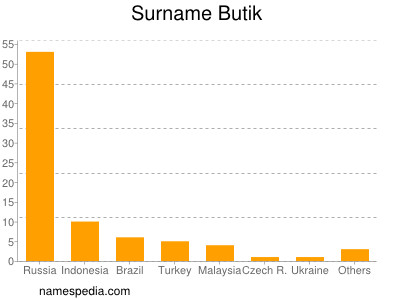 Surname Butik