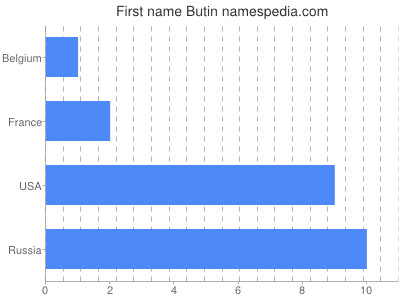 Given name Butin