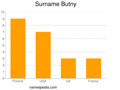 Surname Butny