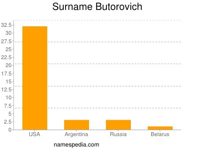 Surname Butorovich
