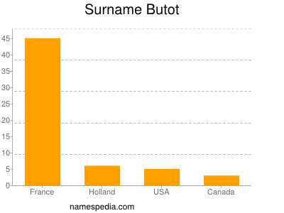 Surname Butot