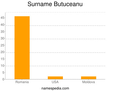 Surname Butuceanu
