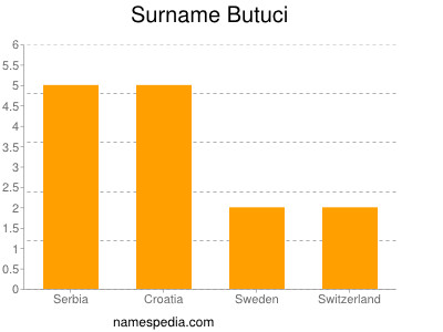 Surname Butuci