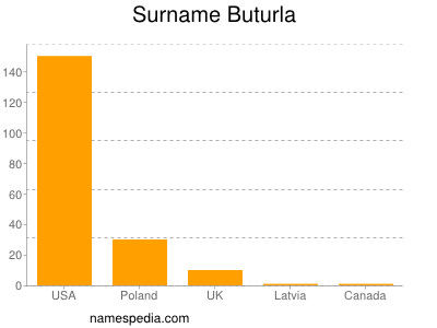 Familiennamen Buturla