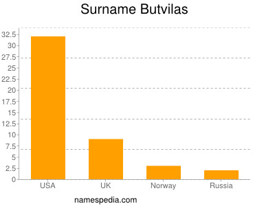 Surname Butvilas