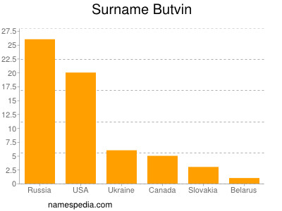 Surname Butvin