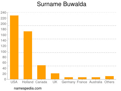 Surname Buwalda