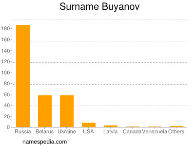 Surname Buyanov