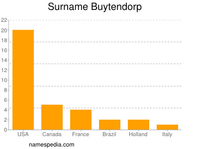 Familiennamen Buytendorp