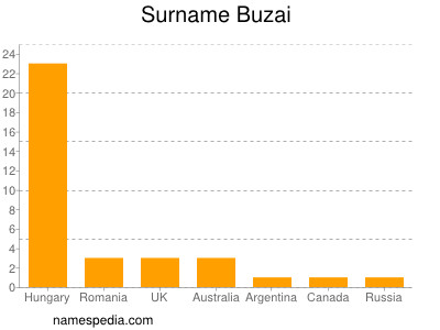 Surname Buzai