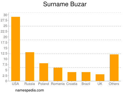 Surname Buzar