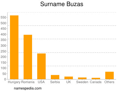 Surname Buzas