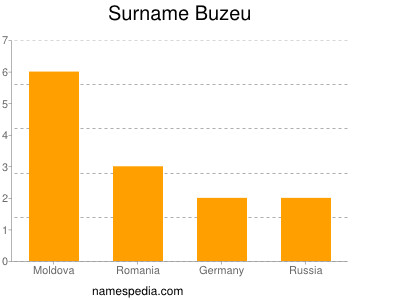 Surname Buzeu