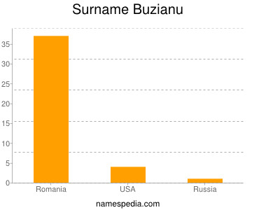 Surname Buzianu