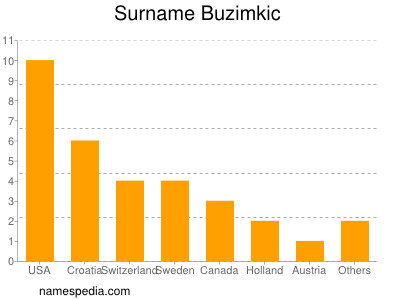 Familiennamen Buzimkic