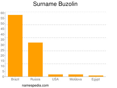 Surname Buzolin