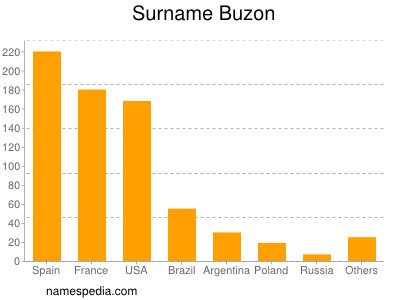 Surname Buzon