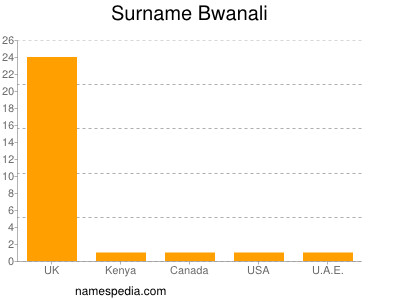 Surname Bwanali