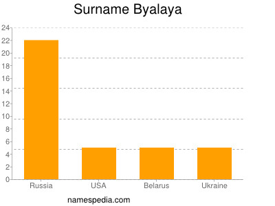 Surname Byalaya