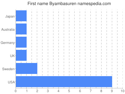 Given name Byambasuren