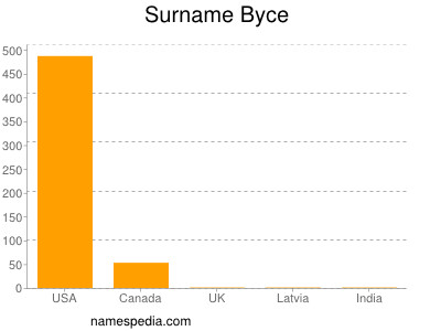 Surname Byce